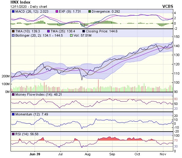 Biểu đồ kỹ thuật HNX-Index. Nguồn: VCBS.