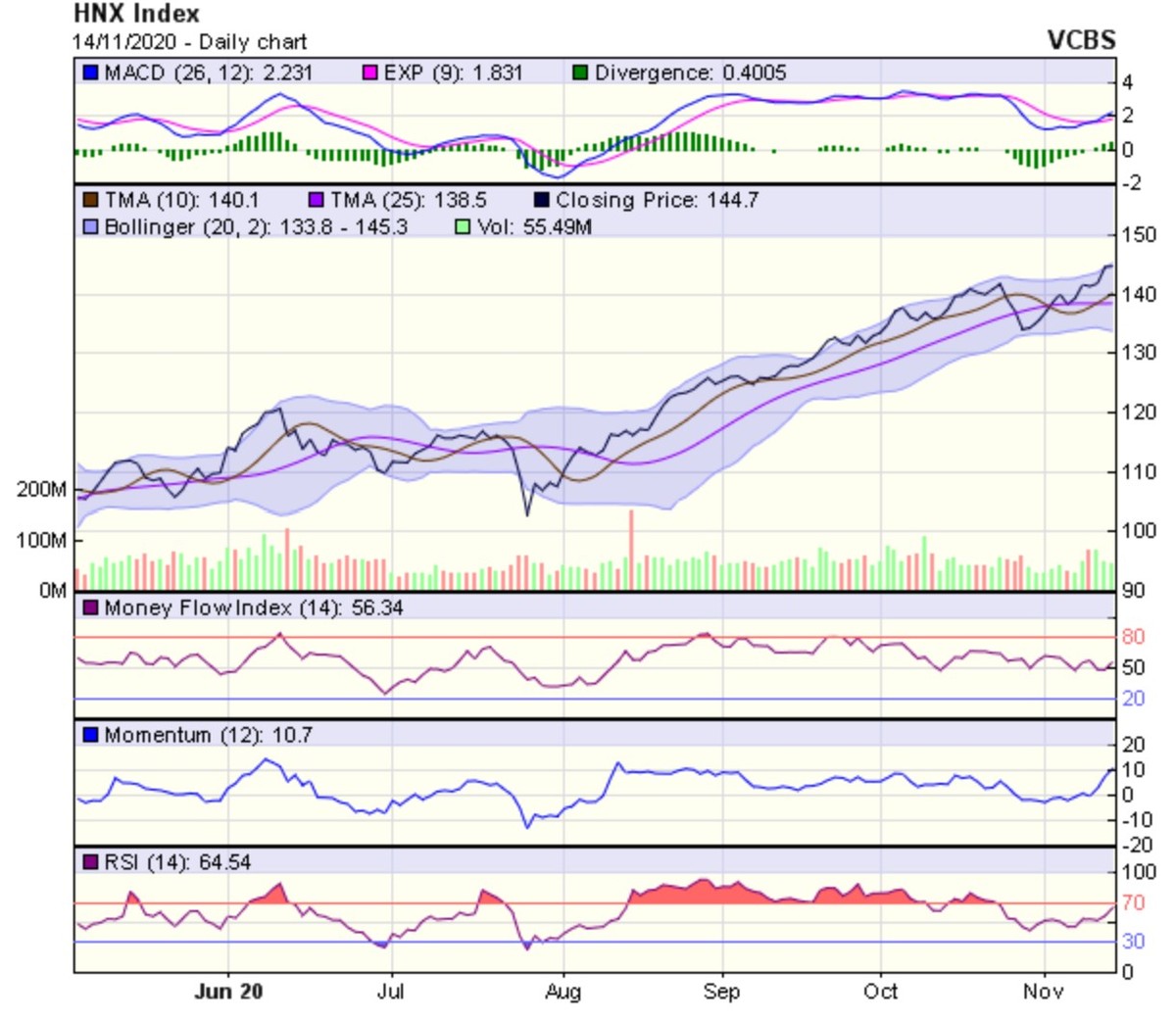 Biểu đồ kỹ thuật HNX-Index. Nguồn: VCBS.
