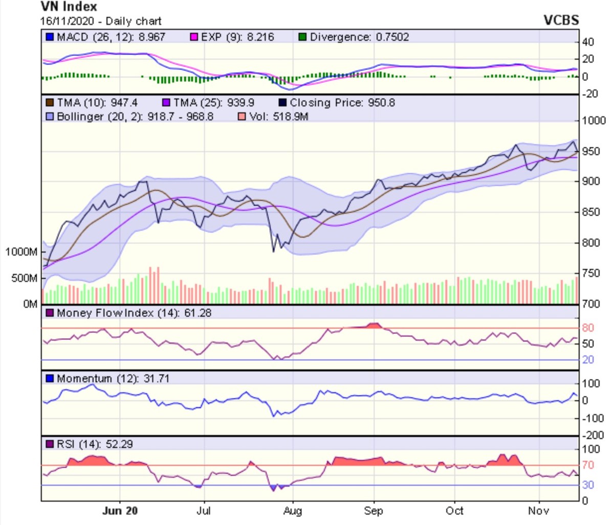 Biểu đồ kỹ thuật VN-Index. Nguồn: VCBS.