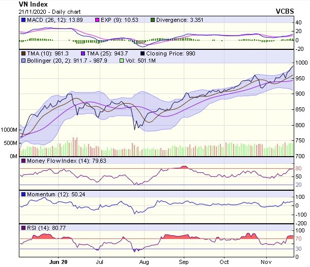 Biểu đồ kỹ thuật VN-Index. Nguồn: VCBS.