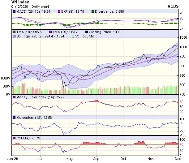 Biểu đồ kỹ thuật VN-Index. Nguồn: VCBS.