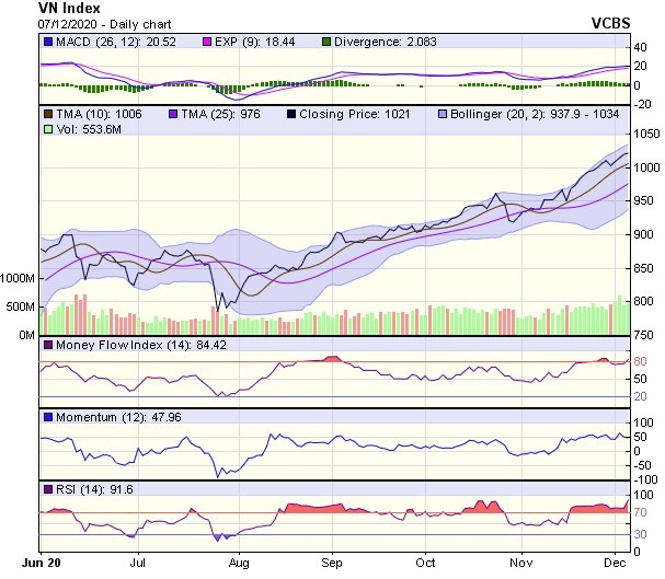 Biểu đồ kỹ thuật VN-Index. Nguồn: VCBS. Biểu đồ kỹ thuật VN-Index. Nguồn: VCBS.