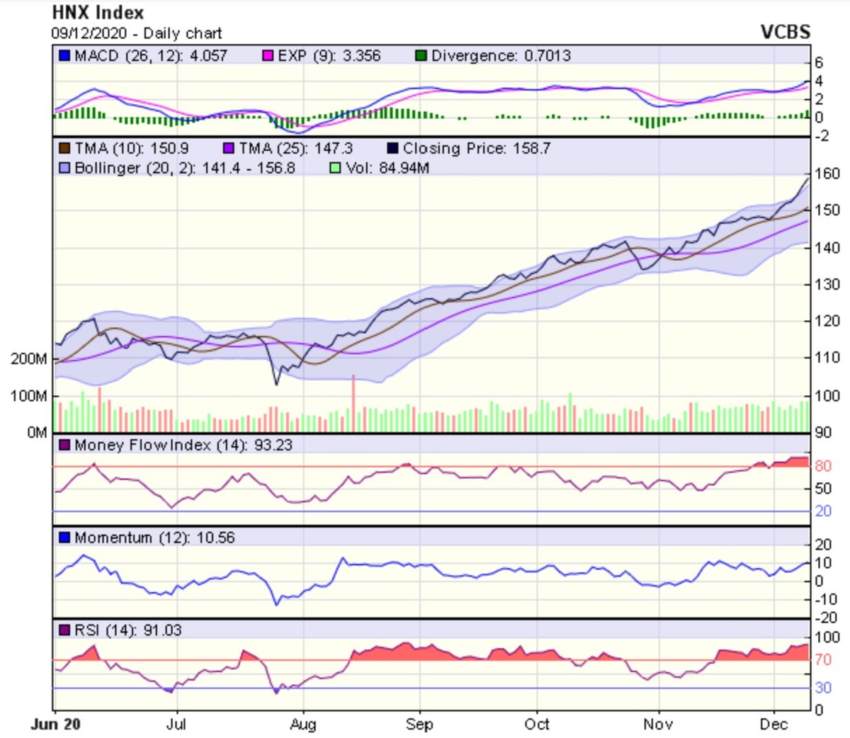 Biểu đồ kỹ thuật HNX-Index. Nguồn: VCBS. Biểu đồ kỹ thuật HNX-Index. Nguồn: VCBS.