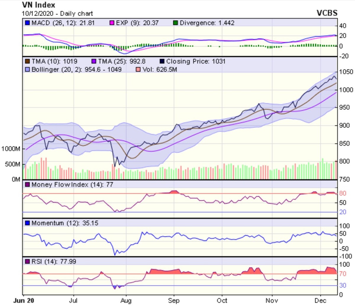 Biểu đồ kỹ thuật VN-Index. Nguồn: VCBS.