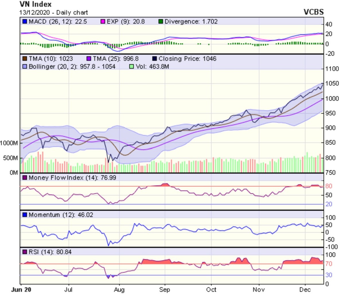 Biểu đồ kỹ thuật VN-Index. Nguồn: VCBS.