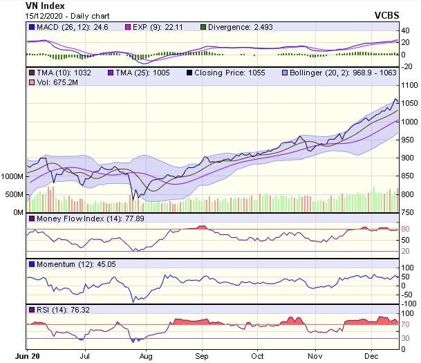 Biểu đồ kỹ thuật VN-Index. Nguồn: VCBS. Biểu đồ kỹ thuật VN-Index. Nguồn: VCBS.