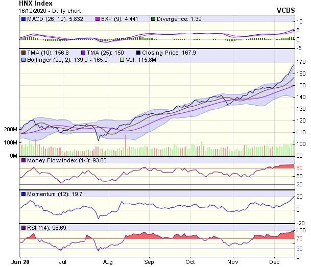 Biểu đồ kỹ thuật HNX-Index. Nguồn: VCBS.