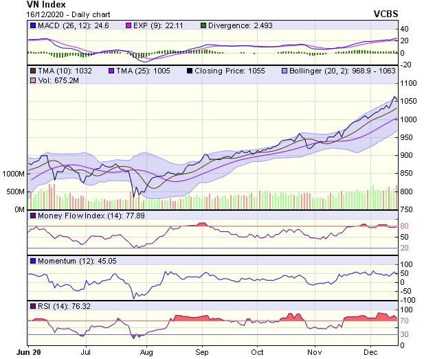 Biểu đồ kỹ thuật VN-Index. Nguồn: VCBS.