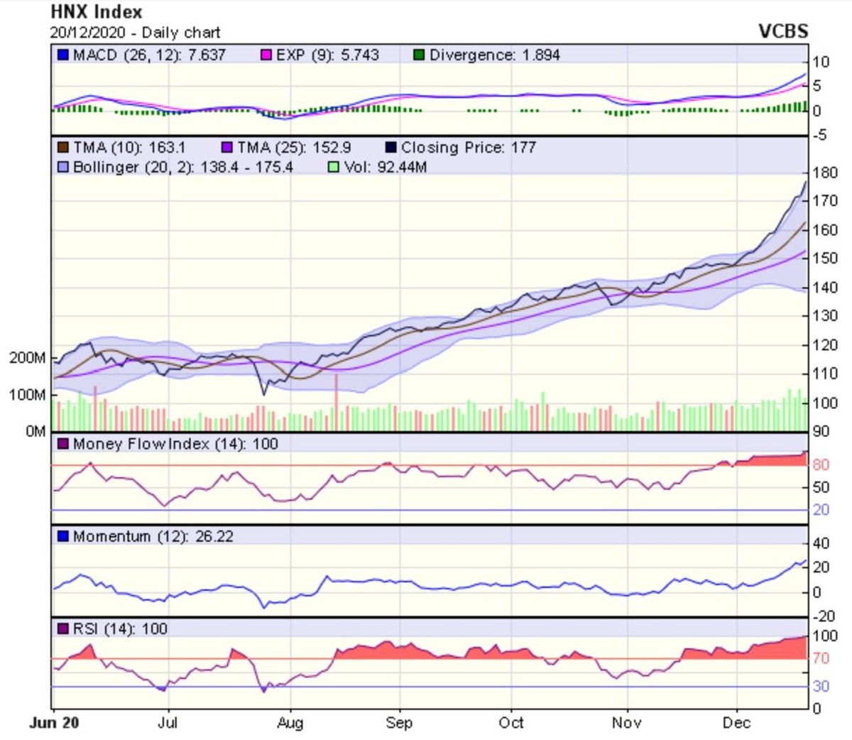 Biểu đồ kỹ thuật HNX-Index. Nguồn: VCBS.
