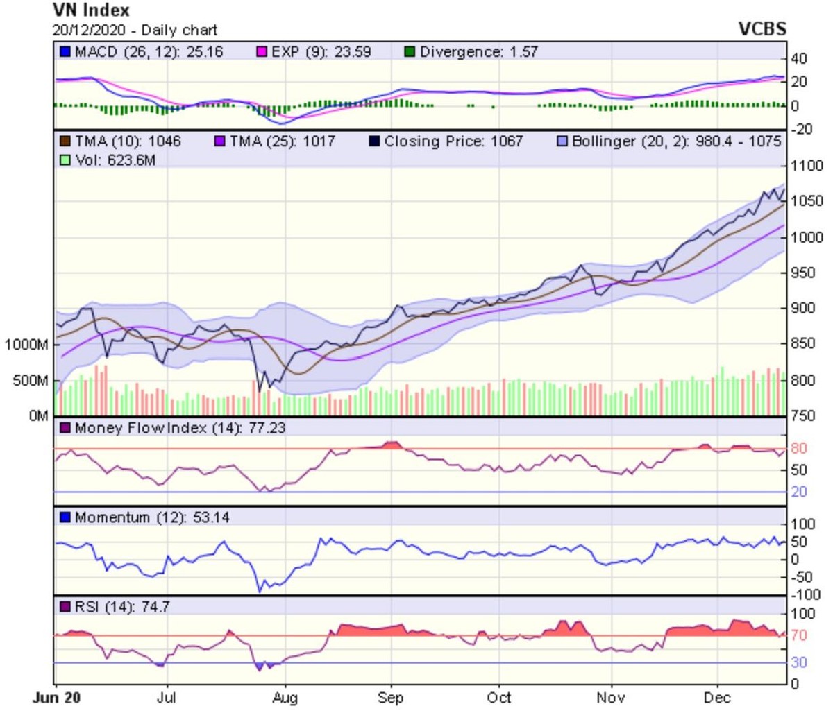 Biểu đồ kỹ thuật VN-Index. Nguồn: VCBS.