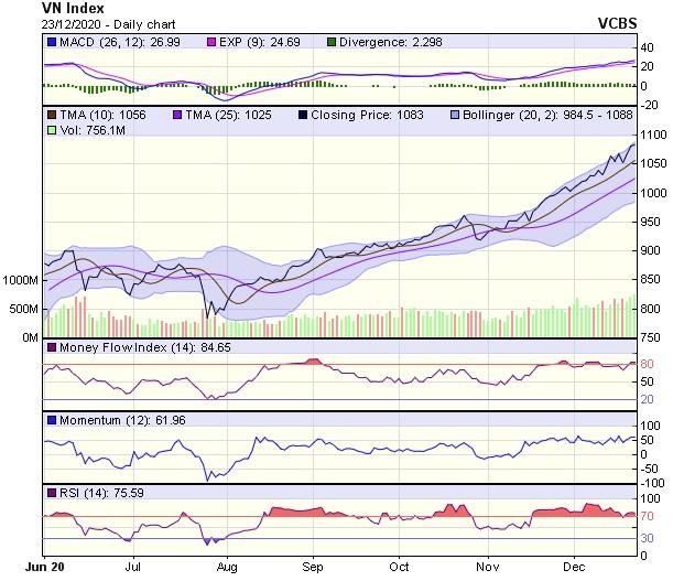 Biểu đồ kỹ thuật VN-Index. Nguồn: VCBS. Biểu đồ kỹ thuật VN-Index. Nguồn: VCBS.