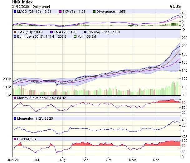 Biểu đồ kỹ thuật HNX-Index. Nguồn: VCBS.