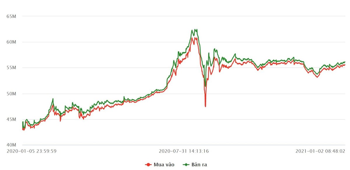 Diễn biến giá vàng SJC từ đầu năm 2020. Diễn biến giá vàng SJC từ đầu năm 2020.