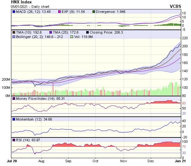 Biểu đồ kỹ thuật HNX-Index. Nguồn: VCBS. Biểu đồ kỹ thuật HNX-Index. Nguồn: VCBS.