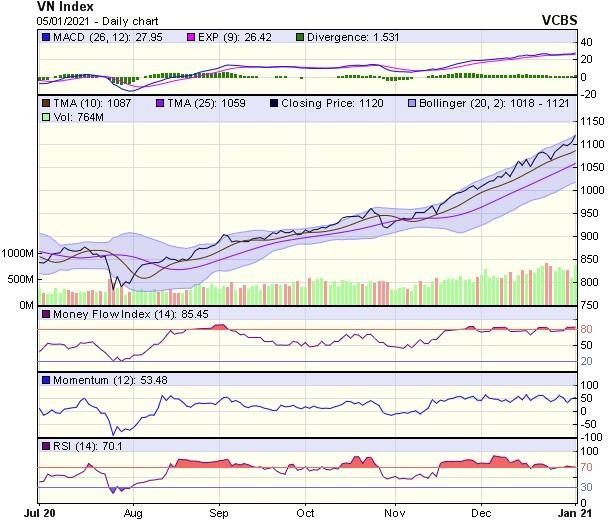 Biểu đồ kỹ thuật VN-Index. Nguồn: VCBS. Biểu đồ kỹ thuật VN-Index. Nguồn: VCBS.