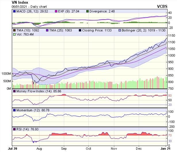 Biểu đồ kỹ thuật VN-Index. Nguồn: VCBS.