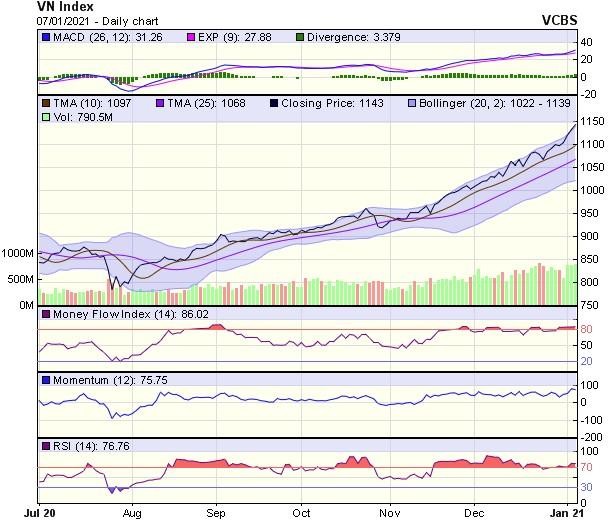 Biểu đồ kỹ thuật VN-Index. Nguồn: VCBS.