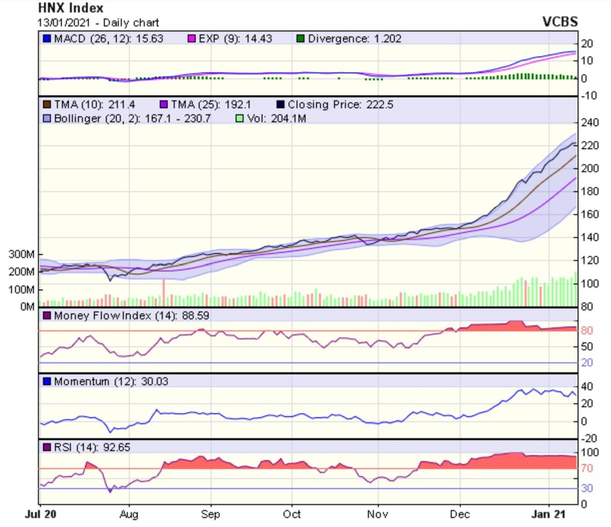 Biểu đồ kỹ thuật HNX-Index. Nguồn: VCBS.