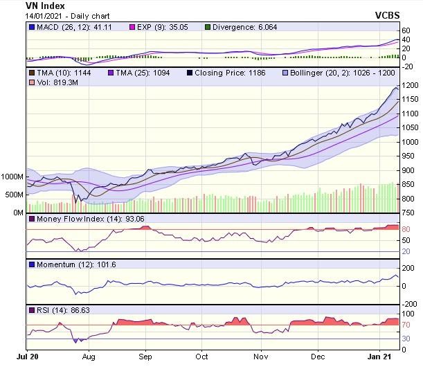 Biểu đồ kỹ thuật VN-Index. Nguồn: VCBS.