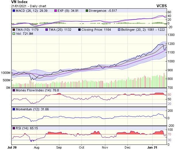Biểu đồ kỹ thuật VN-Index. Nguồn: VCBS.