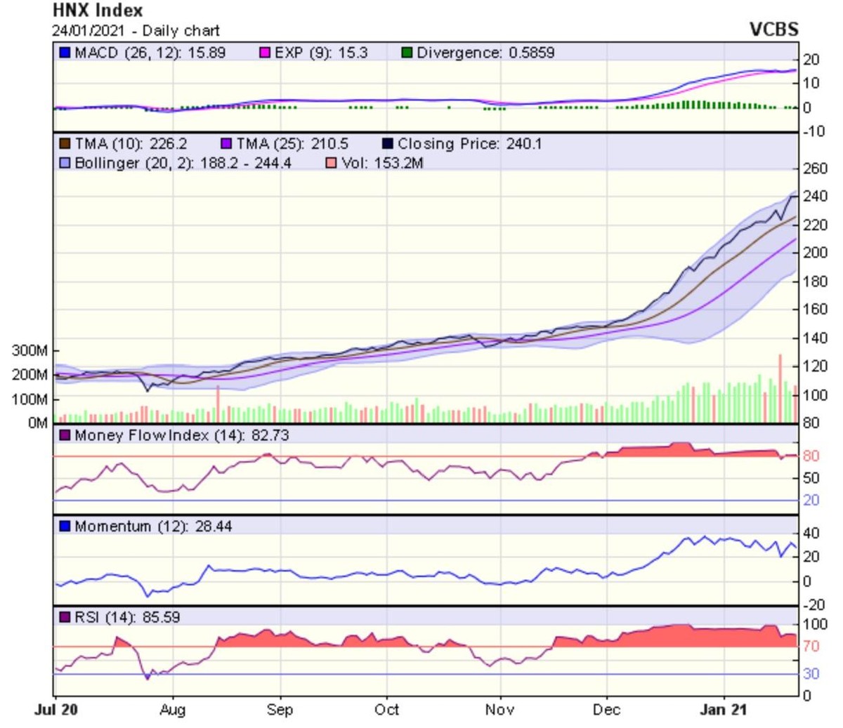 Biểu đồ kỹ thuật HNX-Index. Nguồn: VCBS.