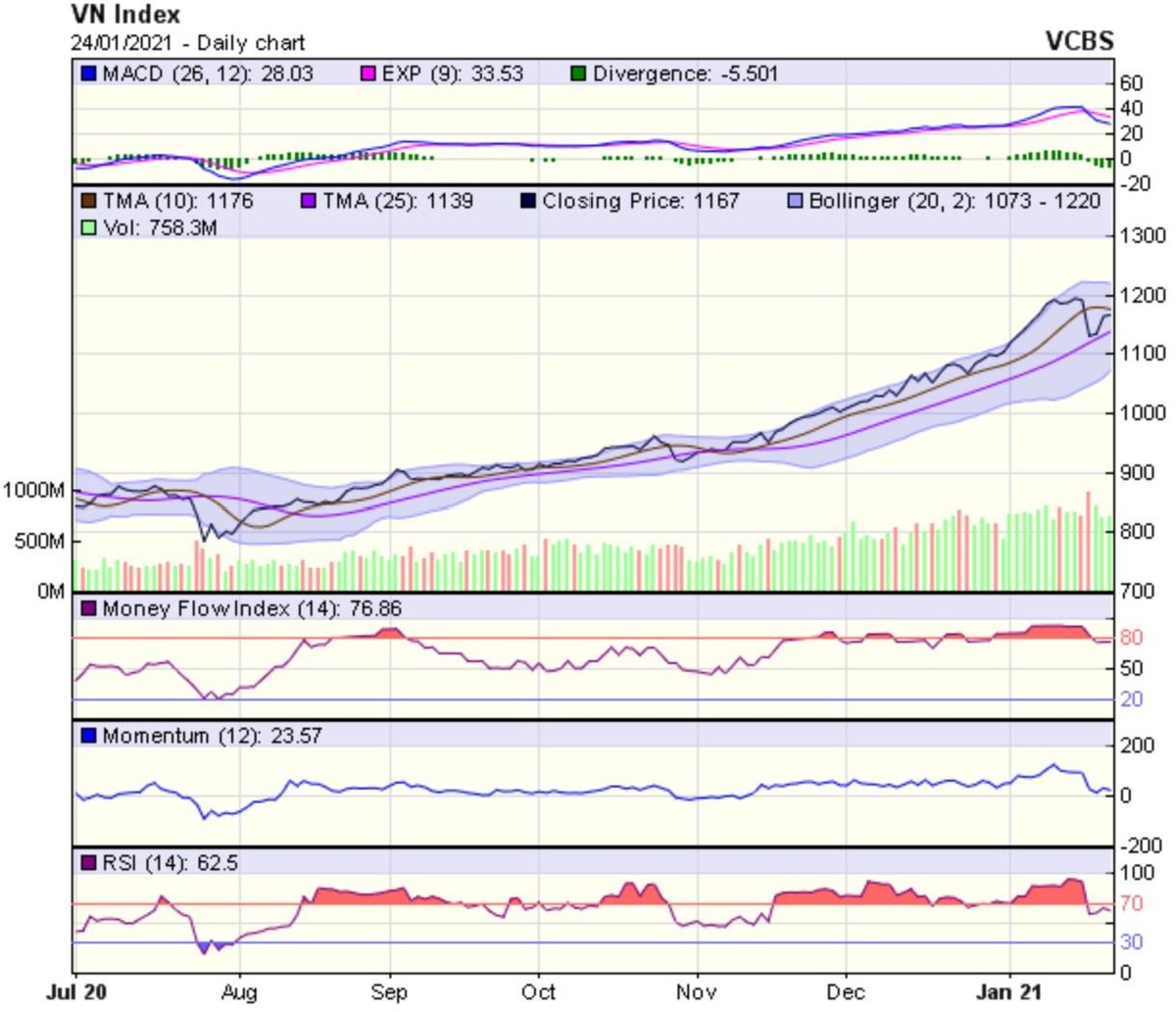 Biểu đồ kỹ thuật VN-Index. Nguồn: VCBS.