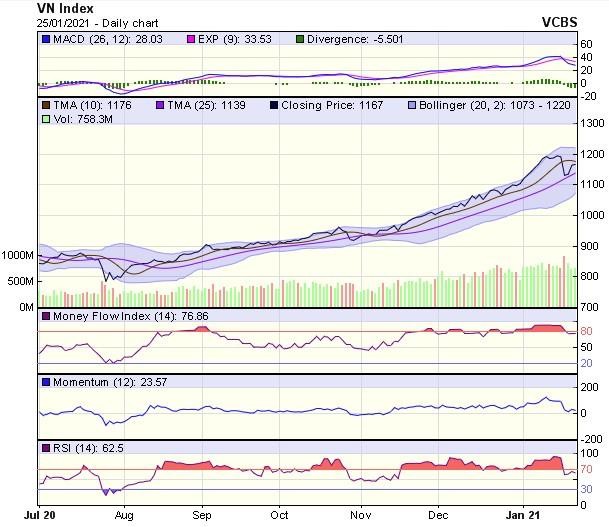 Biểu đồ kỹ thuật VN-Index. Nguồn: VCBS.