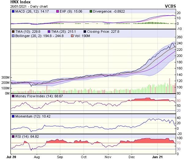 Biểu đồ kỹ thuật HNX-Index. Nguồn: VCBS. Biểu đồ kỹ thuật HNX-Index. Nguồn: VCBS.