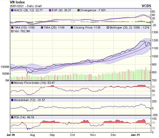 Biểu đồ kỹ thuật VN-Index. Nguồn: VCBS. Biểu đồ kỹ thuật VN-Index. Nguồn: VCBS.