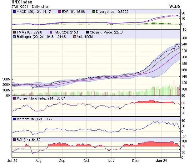 Biểu đồ kỹ thuật HNX-Index. Nguồn: VCBS. Biểu đồ kỹ thuật HNX-Index. Nguồn: VCBS.