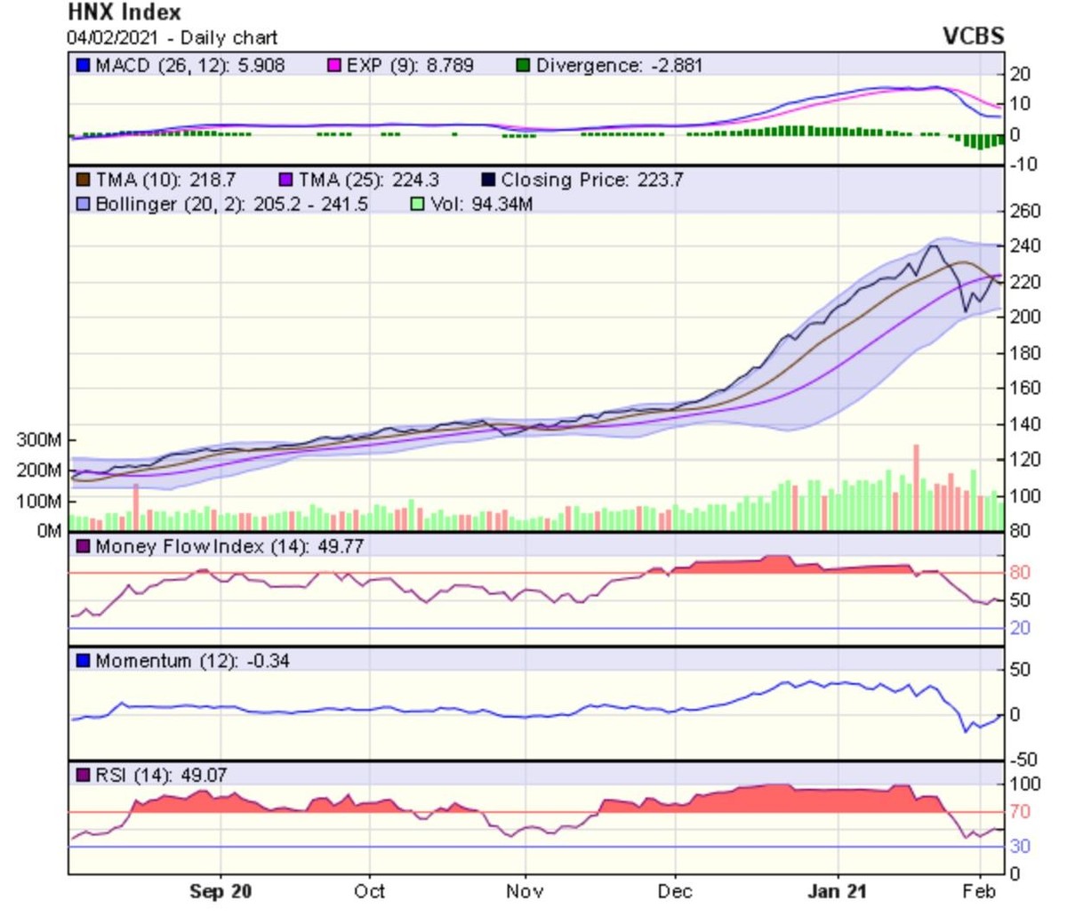 Biểu đồ kỹ thuật HNX-Index. Nguồn: VCBS.