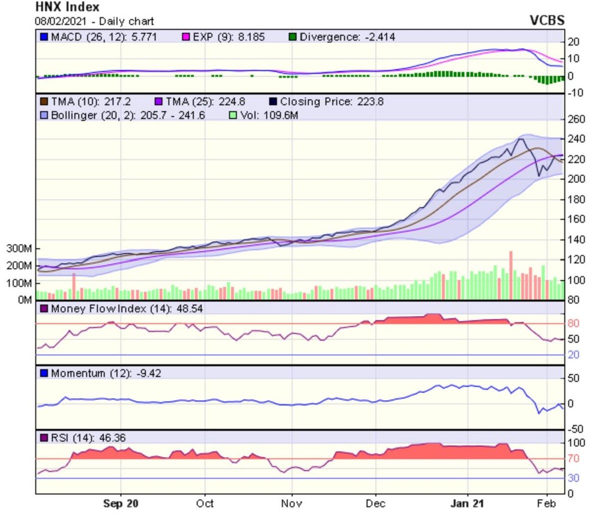 Biểu đồ kỹ thuật HNX-Index. Nguồn: VCBS.