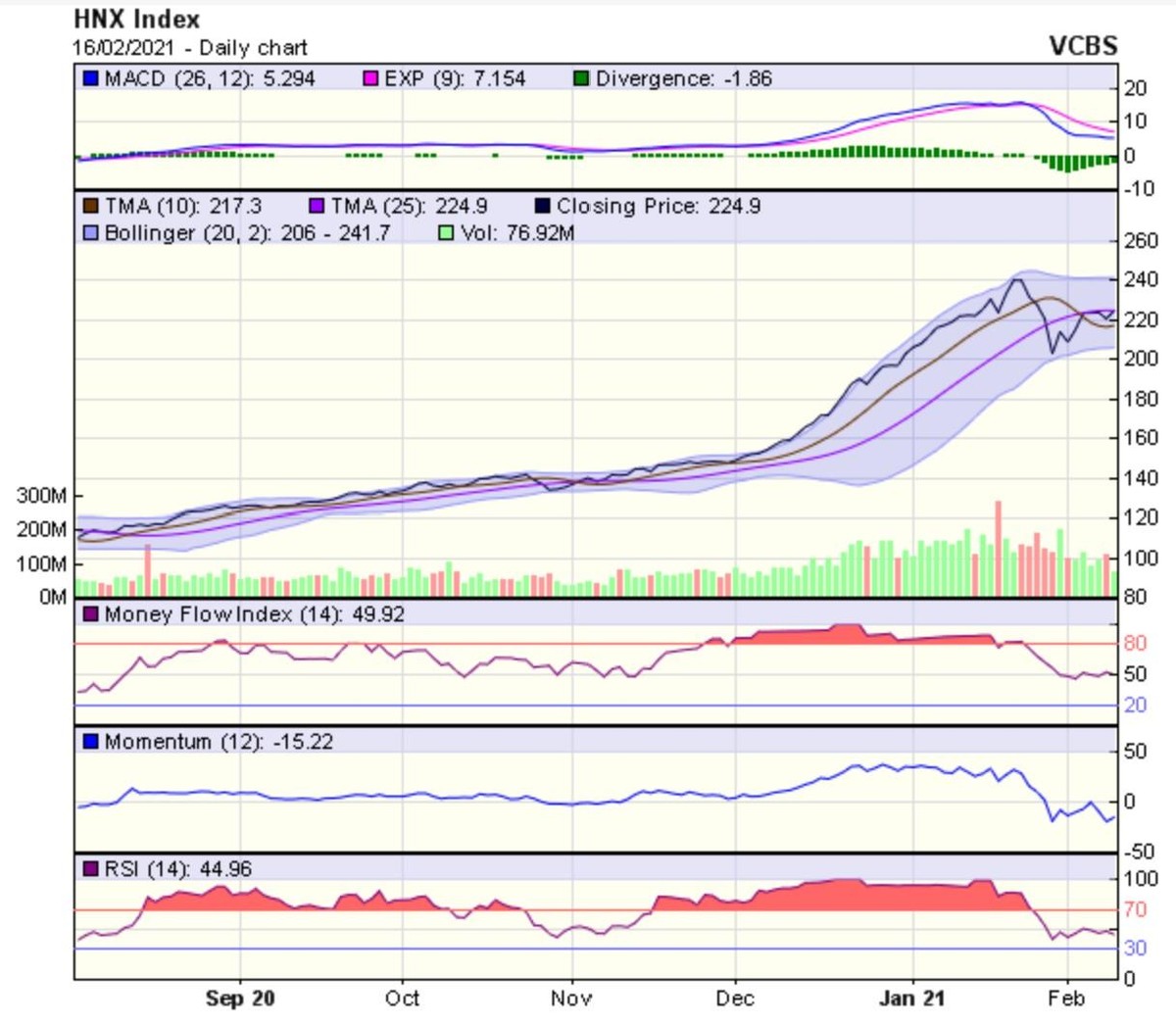 Biểu đồ kỹ thuật HNX-Index. Nguồn: VCBS. Biểu đồ kỹ thuật HNX-Index. Nguồn: VCBS.
