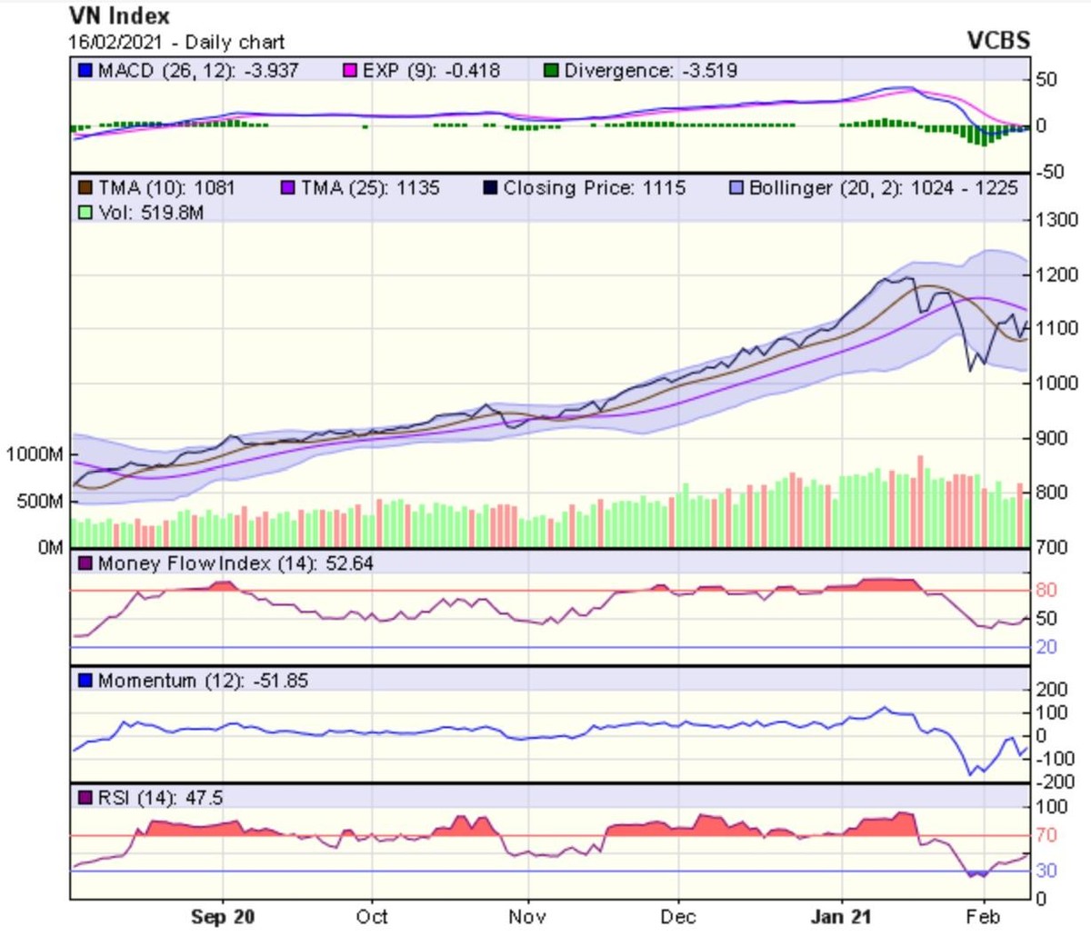 Biểu đồ kỹ thuật VN-Index. Nguồn: VCBS. Biểu đồ kỹ thuật VN-Index. Nguồn: VCBS.