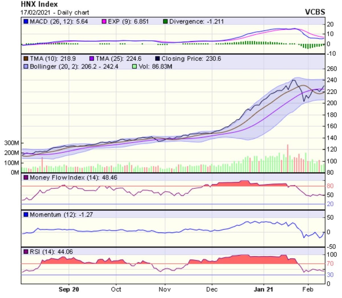 Biểu đồ kỹ thuật HNX-Index. Nguồn: VCBS. Biểu đồ kỹ thuật HNX-Index. Nguồn: VCBS.