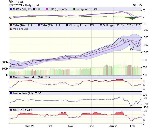 Biểu đồ kỹ thuật VN-Index. Nguồn: VCBS.