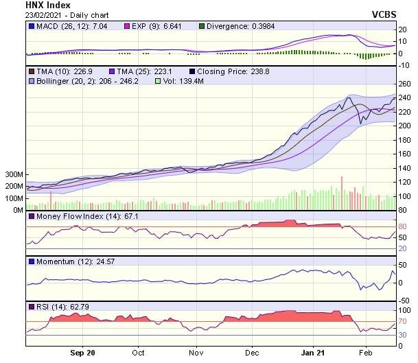 Biểu đồ kỹ thuật HNX-Index. Nguồn: VCBS. Biểu đồ kỹ thuật HNX-Index. Nguồn: VCBS.