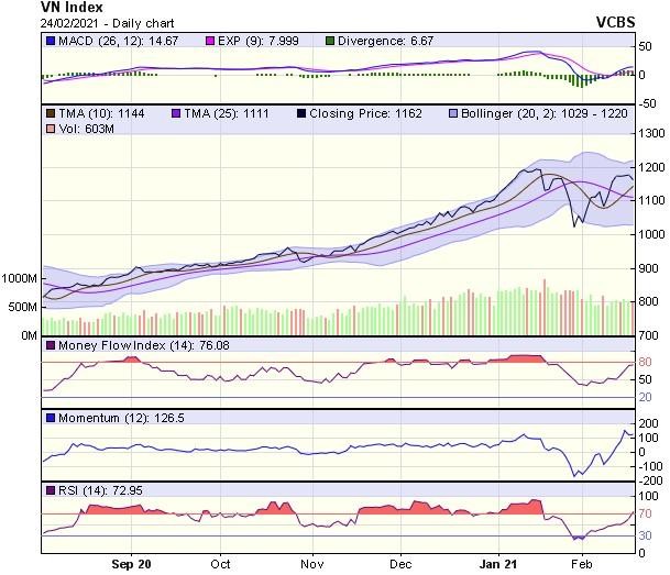 Biểu đồ kỹ thuật VN-Index. Nguồn: VCBS.
