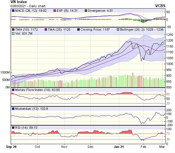 Biểu đồ kỹ thuật VN-Index. Nguồn: VCBS.