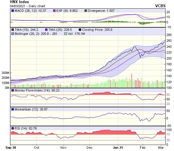 Biểu đồ kỹ thuật HNX-Index. Nguồn: VCBS.