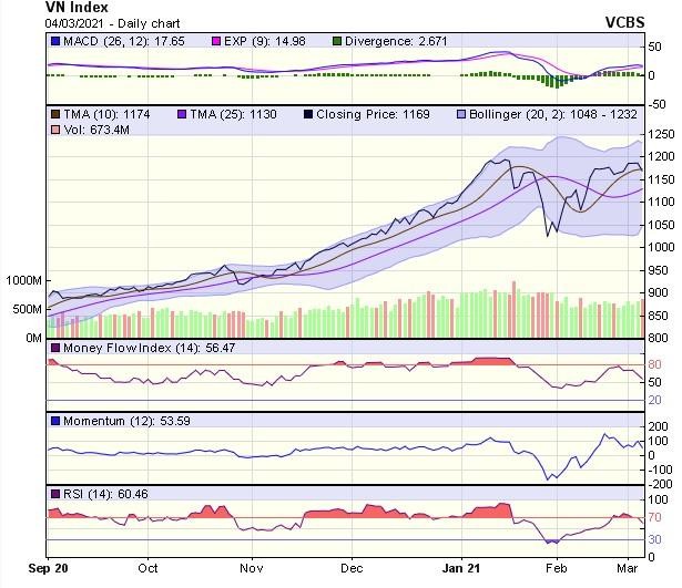 Biểu đồ kỹ thuật VN-Index. Nguồn: VCBS.