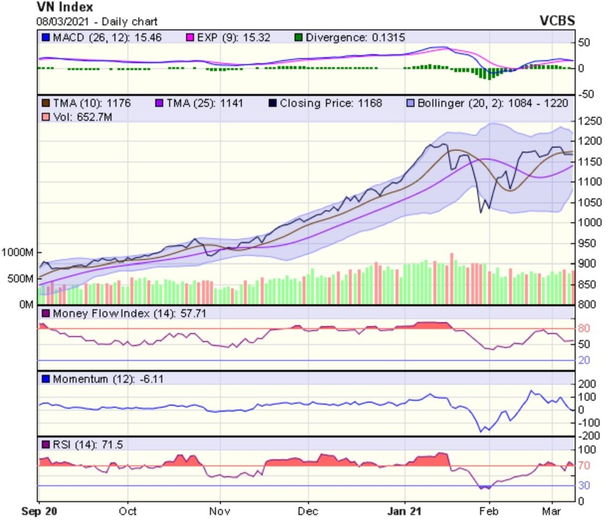Biểu đồ kỹ thuật VN-Index. Nguồn: VCBS. Biểu đồ kỹ thuật VN-Index. Nguồn: VCBS.