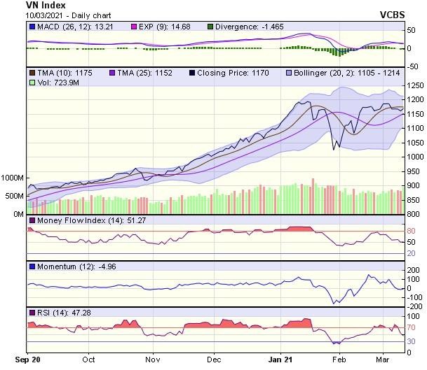 Biểu đồ kỹ thuật VN-Index. Nguồn: VCBS.