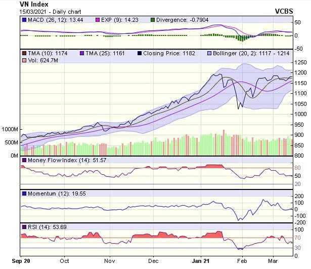 Biểu đồ kỹ thuật VN-Index. Nguồn: VCBS. Biểu đồ kỹ thuật VN-Index. Nguồn: VCBS.