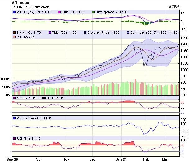 Biểu đồ kỹ thuật VN-Index. Nguồn: VCBS. Biểu đồ kỹ thuật VN-Index. Nguồn: VCBS.