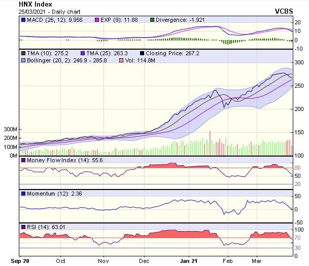 Biểu đồ kỹ thuật HNX-Index. Nguồn: VCBS.