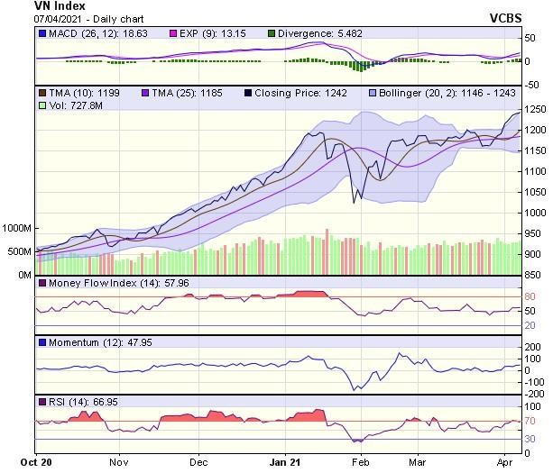 Biểu đồ kỹ thuật VN-Index. Nguồn: VCBS. Biểu đồ kỹ thuật VN-Index. Nguồn: VCBS.