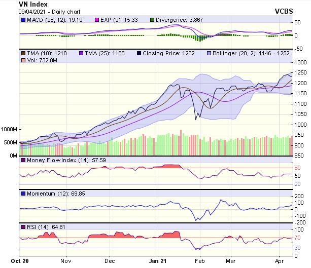 Biểu đồ kỹ thuật VN-Index. Nguồn: VCBS.