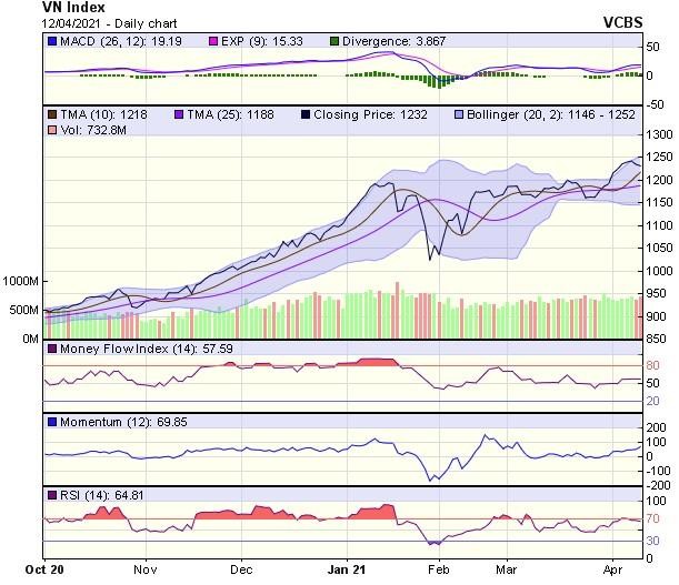 Biểu đồ kỹ thuật VN-Index. Nguồn: VCBS. Biểu đồ kỹ thuật VN-Index. Nguồn: VCBS.