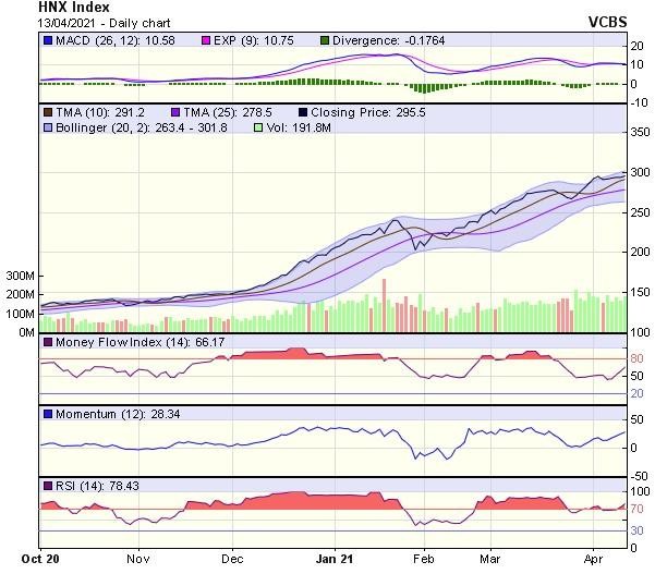 Biểu đồ kỹ thuật HNX-Index. Nguồn: VCBS.
